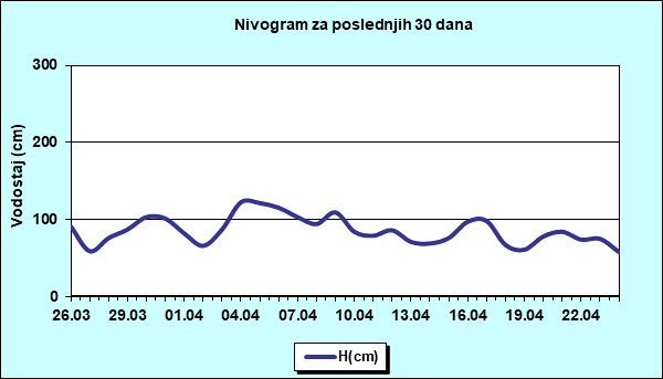 Nivogram za poslednjih 30 dana