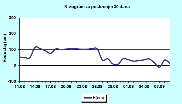 Nivogram za poslednjih 30 dana