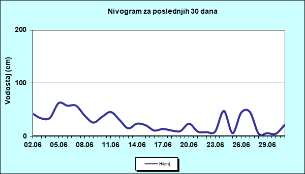 Nivogram za poslednjih 30 dana