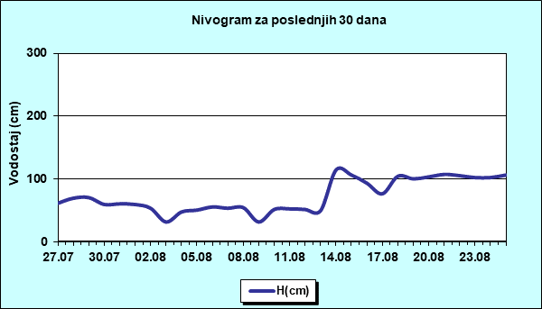 Nivogram za poslednjih 30 dana