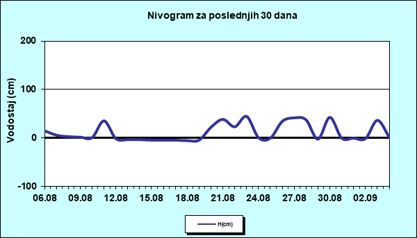 Nivogram za poslednjih 30 dana
