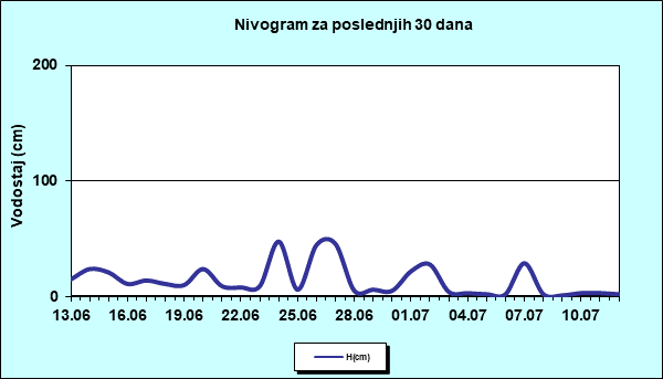 Nivogram za poslednjih 30 dana