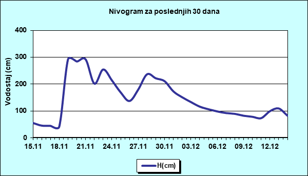 Nivogram za poslednjih 30 dana