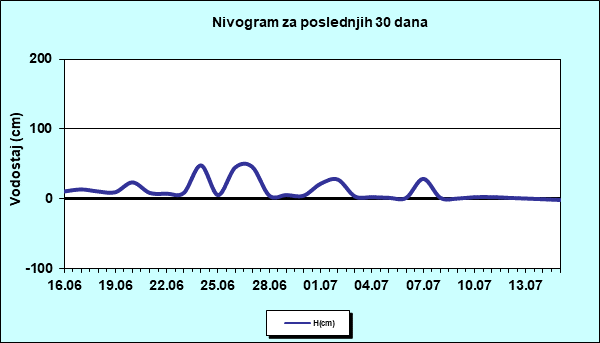Nivogram za poslednjih 30 dana