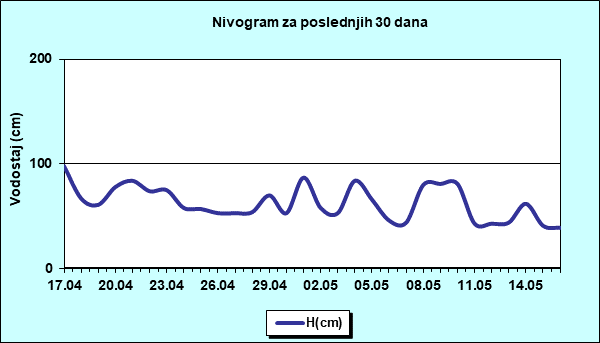 Nivogram za poslednjih 30 dana