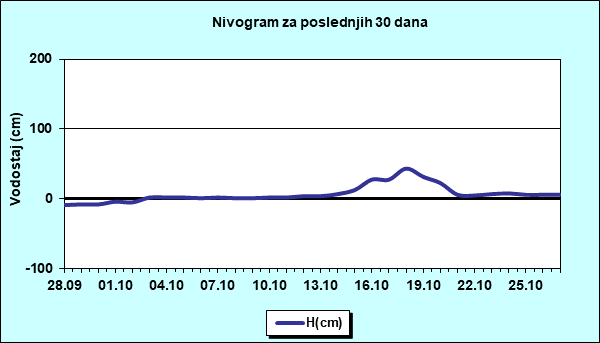 Nivogram za poslednjih 30 dana
