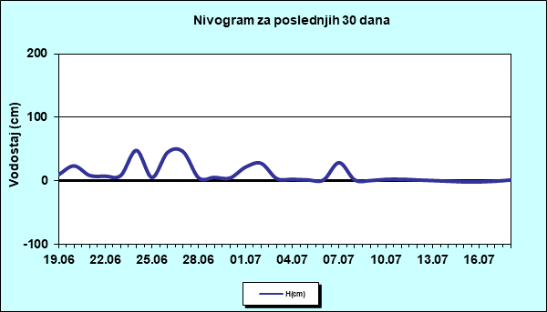 Nivogram za poslednjih 30 dana