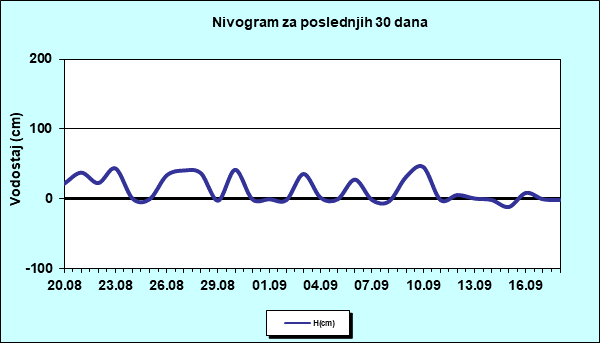 Nivogram za poslednjih 30 dana