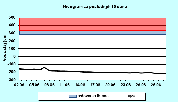 Nivogram za poslednjih 30 dana