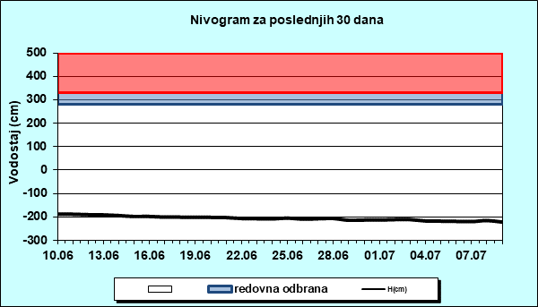 Nivogram za poslednjih 30 dana