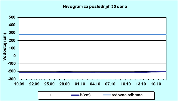 Nivogram za poslednjih 30 dana