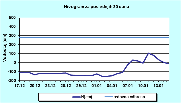 Nivogram za poslednjih 30 dana