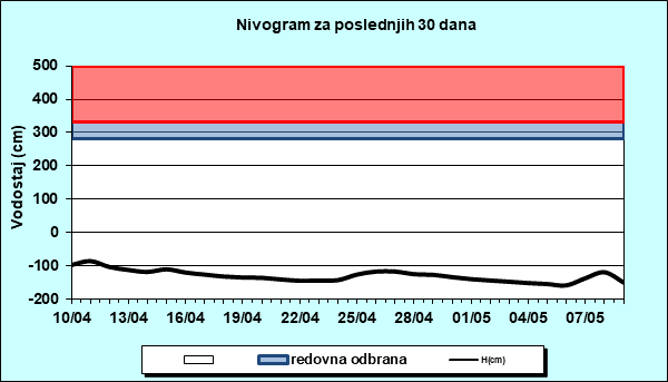 Nivogram za poslednjih 30 dana