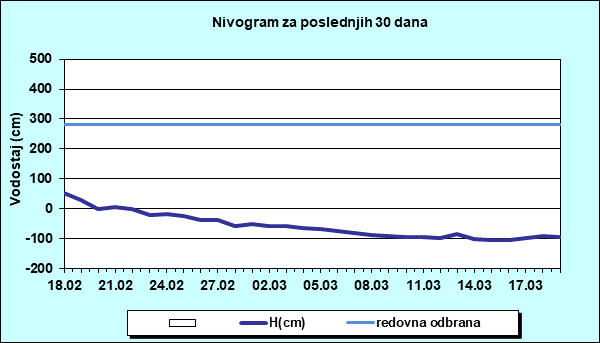 Nivogram za poslednjih 30 dana