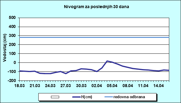 Nivogram za poslednjih 30 dana