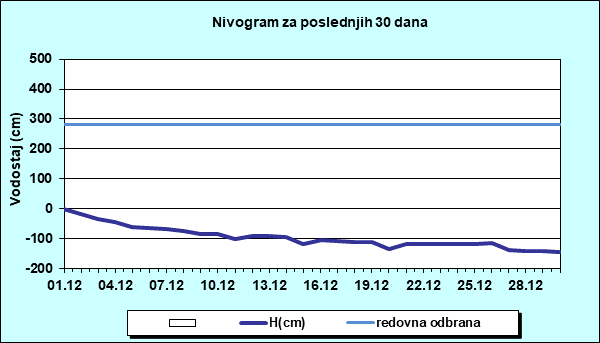 Nivogram za poslednjih 30 dana