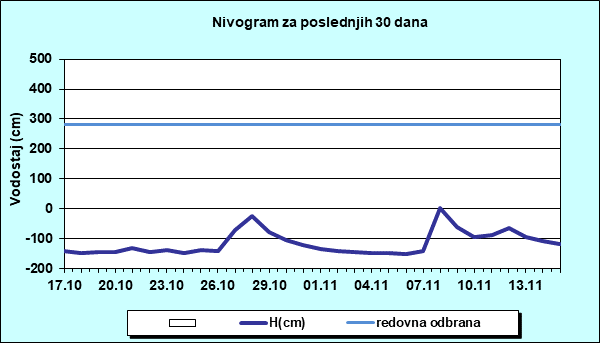 Nivogram za poslednjih 30 dana