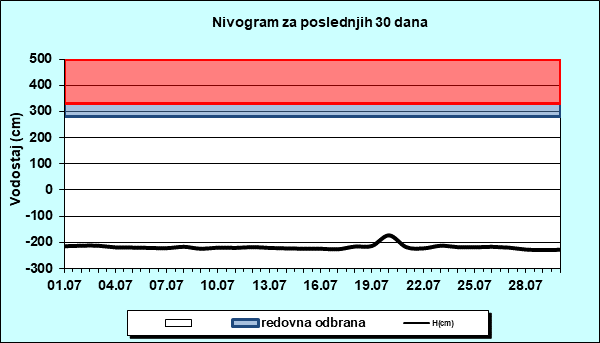 Nivogram za poslednjih 30 dana