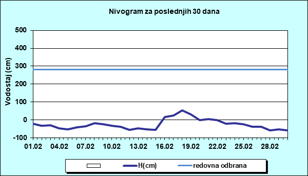 Nivogram za poslednjih 30 dana
