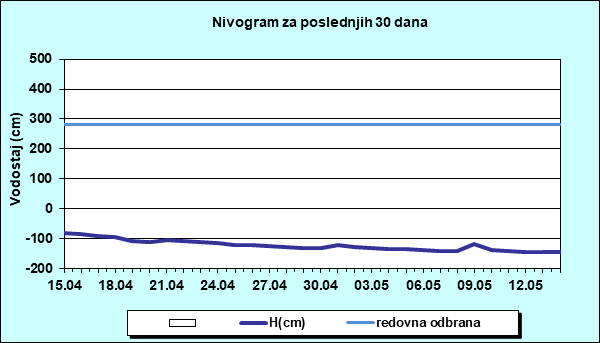 Nivogram za poslednjih 30 dana