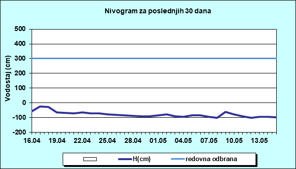 Nivogram za poslednjih 30 dana