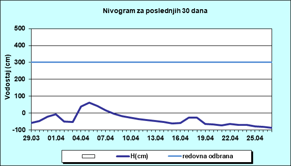 Nivogram za poslednjih 30 dana