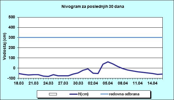 Nivogram za poslednjih 30 dana