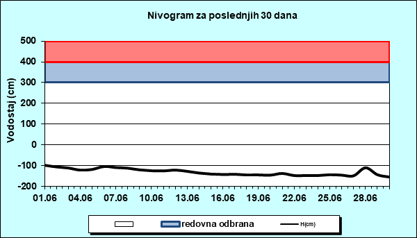 Nivogram za poslednjih 30 dana