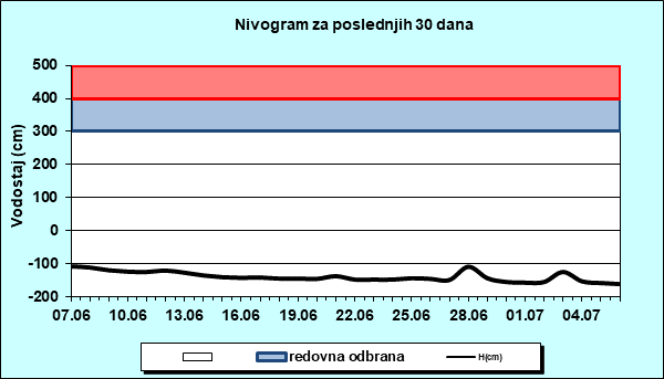 Nivogram za poslednjih 30 dana