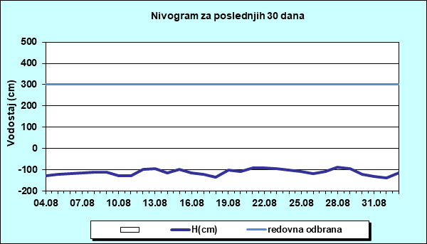 Nivogram za poslednjih 30 dana