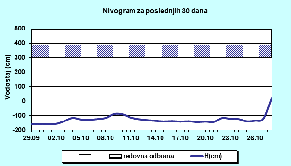 Nivogram za poslednjih 30 dana
