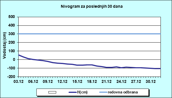 Nivogram za poslednjih 30 dana