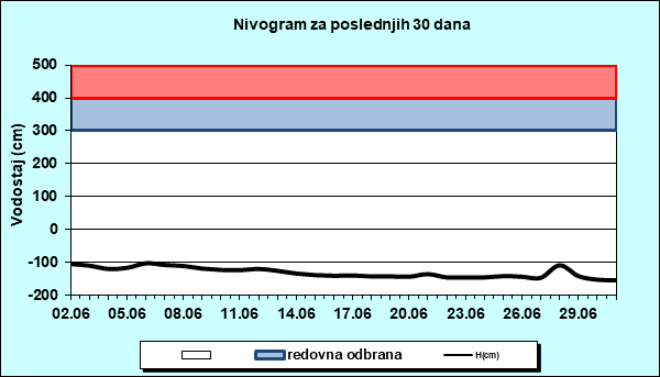 Nivogram za poslednjih 30 dana