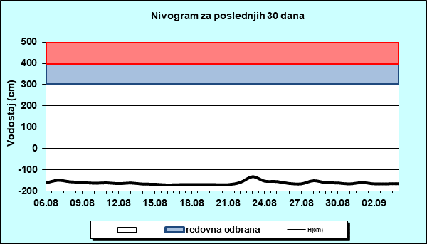 Nivogram za poslednjih 30 dana