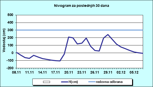 Nivogram za poslednjih 30 dana