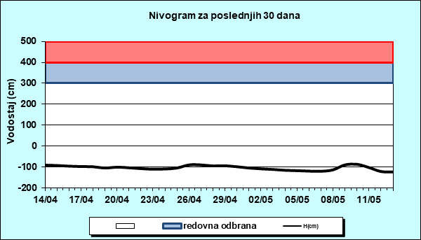Nivogram za poslednjih 30 dana
