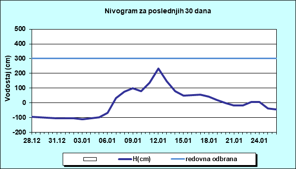 Nivogram za poslednjih 30 dana