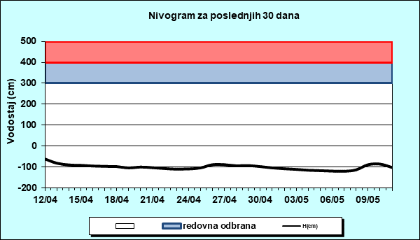 Nivogram za poslednjih 30 dana