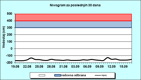 Nivogram za poslednjih 30 dana