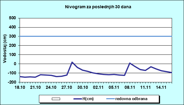 Nivogram za poslednjih 30 dana