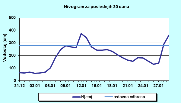 Nivogram za poslednjih 30 dana