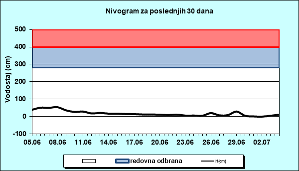Nivogram za poslednjih 30 dana