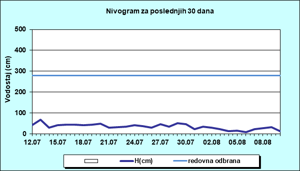 Nivogram za poslednjih 30 dana