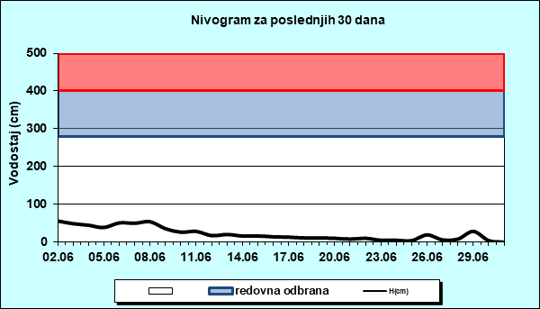 Nivogram za poslednjih 30 dana
