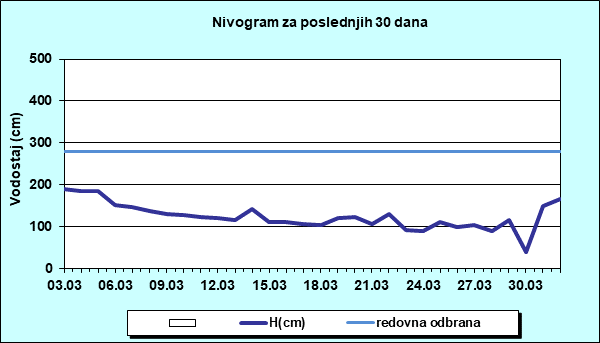 Nivogram za poslednjih 30 dana