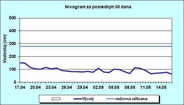 Nivogram za poslednjih 30 dana