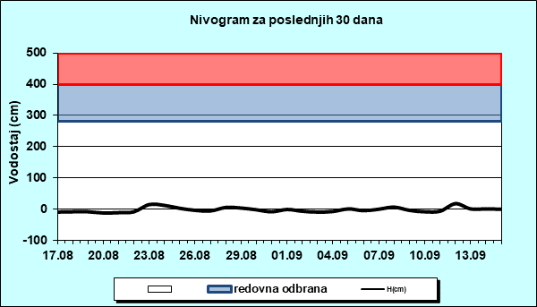 Nivogram za poslednjih 30 dana
