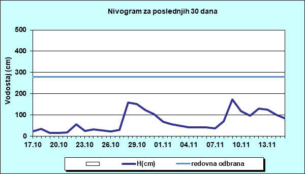 Nivogram za poslednjih 30 dana