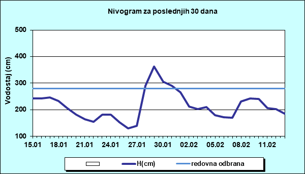 Nivogram za poslednjih 30 dana