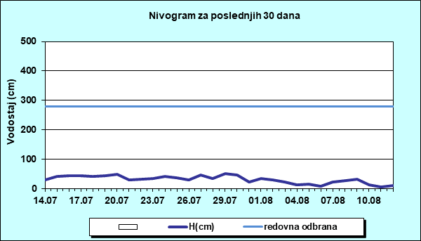 Nivogram za poslednjih 30 dana